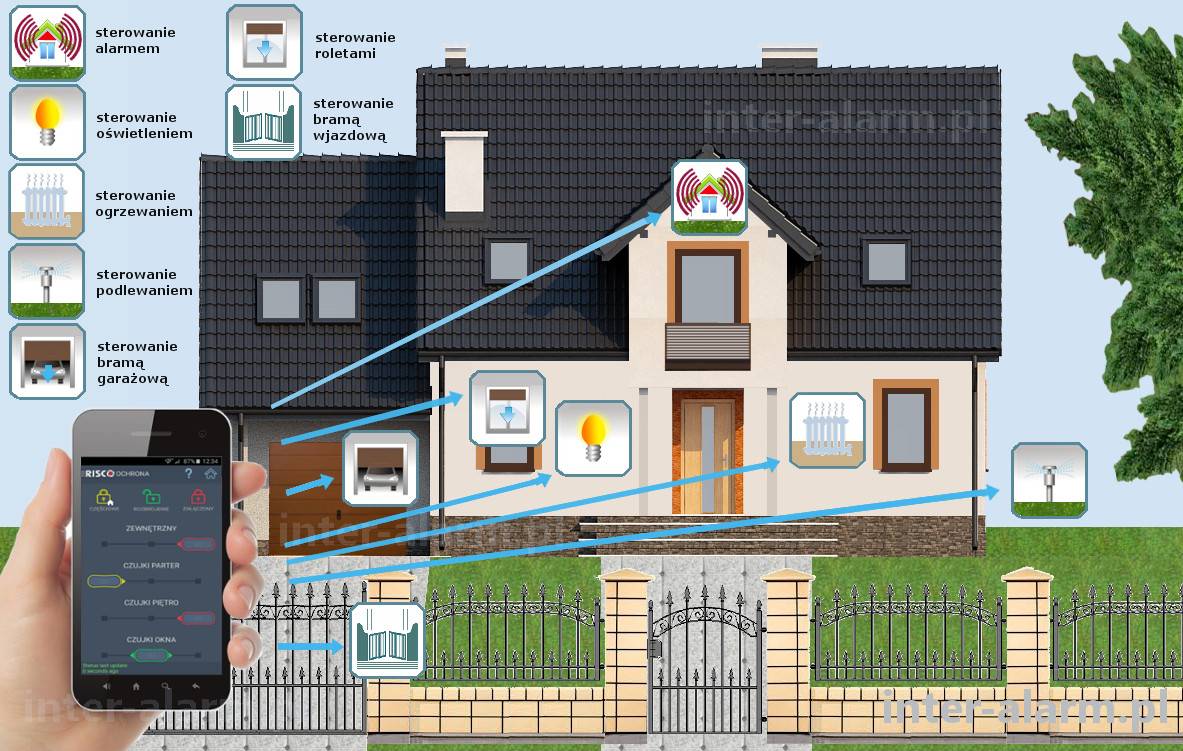 Ilustracja ukazująca schemat inteligentnego systemu alarmowego