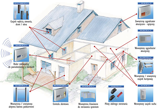 Ilustracja ukazująca schemat systemu alarmowego do domu